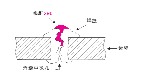 鑄件和焊縫如果出現(xiàn)裂紋可以用樂泰厭氧膠來密封嗎？