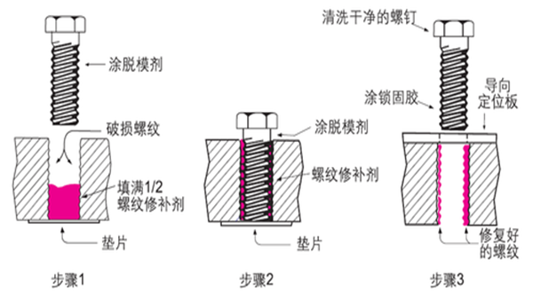 螺紋破損后該怎么辦，樂泰螺紋鎖固劑是如何將其修補？